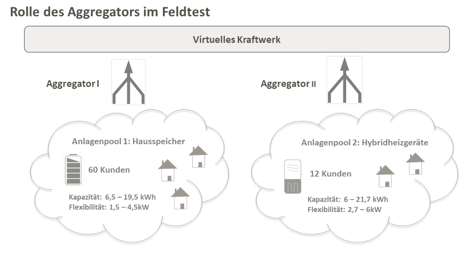 Anbindung von Anlagen-Communities über Aggregatoren an das Virtuelle Kraftwerk der EWE VERTRIEB GmbH