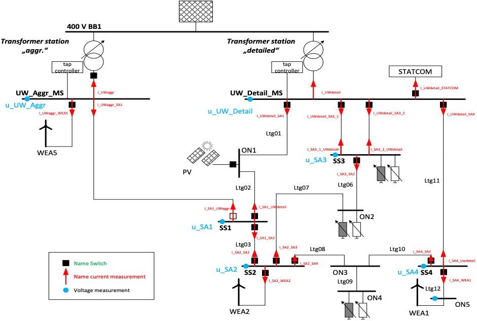 Schematisches Netzmodell des verwendetes Labornetz inkl. der verwendeten Messpunkte zur Überwachung des Netzzustands