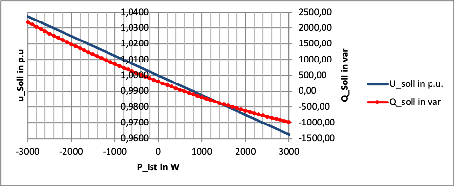 Verwendete Sollwerte für die Stromkompoundierung des lokalen Spannungsreglers (in blau) und Blindleistungssollwert für den Netzregler (in rot) zur Verbesserung der Spannungshaltung im Labornetz